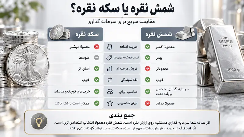 مقایسه سکه و شمش نقره