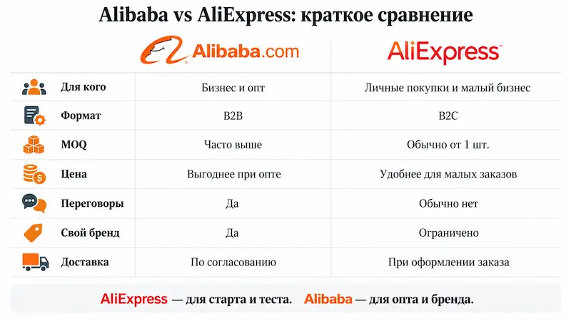 Сравнение Alibaba и AliExpress по ценам, доставке и оптовым закупкам