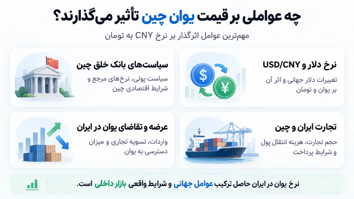 عوامل موثر بر قیمت یوان