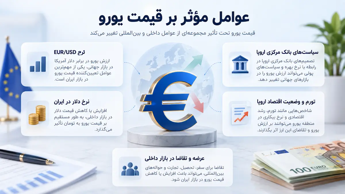 فاکتورهای موثر بر قیمت یورو
