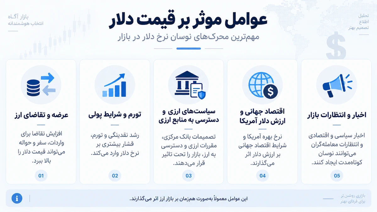 عوامل موثر بر قیمت دلار