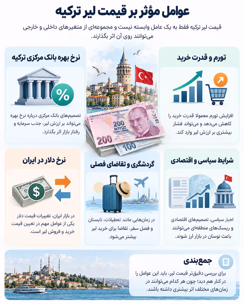 عوامل موثر بر قیمت لیر