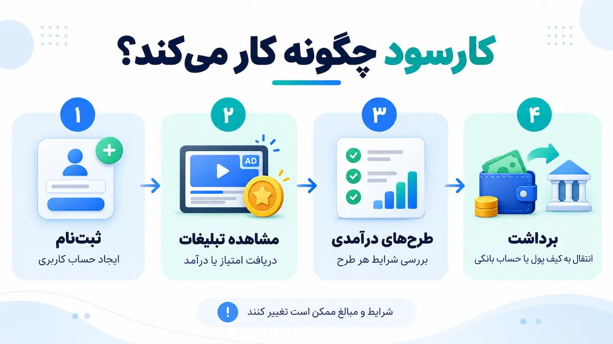 نحوه عملکرد برنامه کارسود