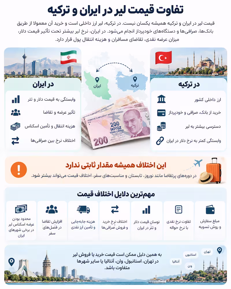 اختلاف قیمت لیر در ایران و ترکیه