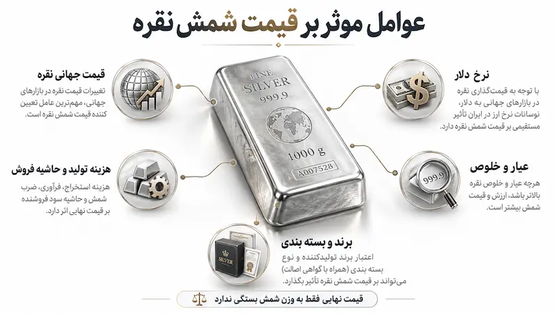 عوامل موثر بر قیمت نقره