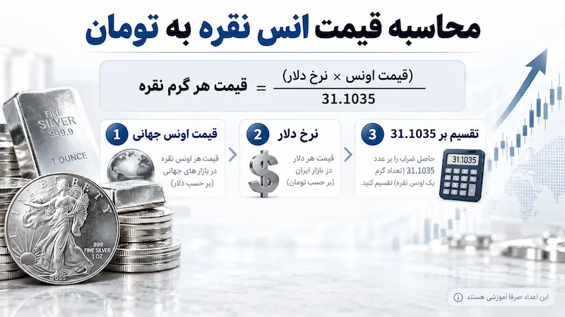 قیمت انس نقره به تومان