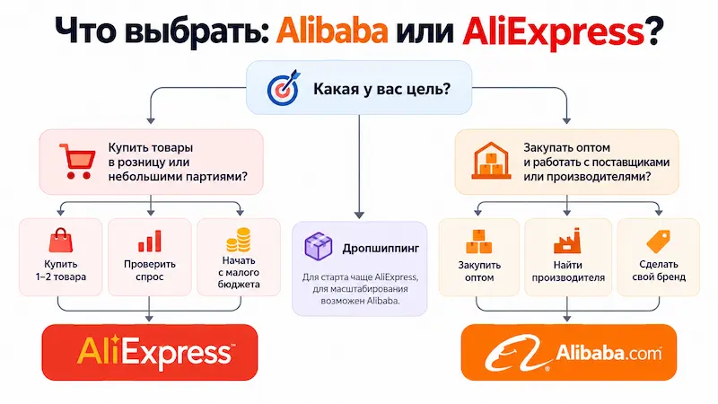 Что выбрать: Alibaba или AliExpress для бизнеса и личных покупок