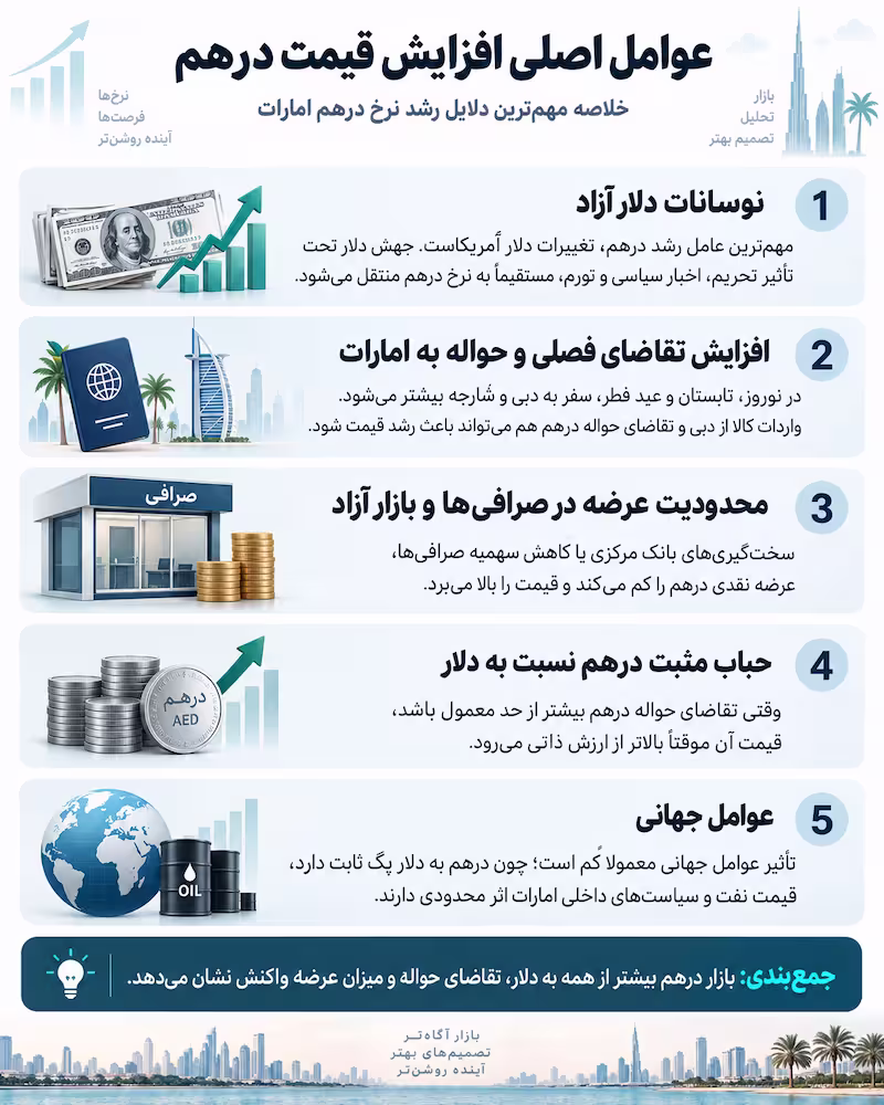 دلایل افزایش قیمت درهم
