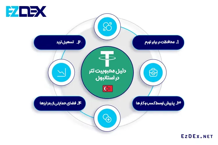 دلیل محبوبیت تتر در ترکیه