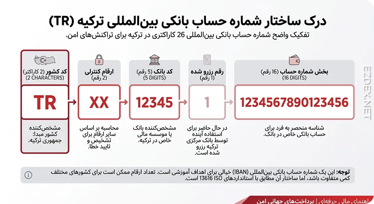 ساختار ایبان ترکیه