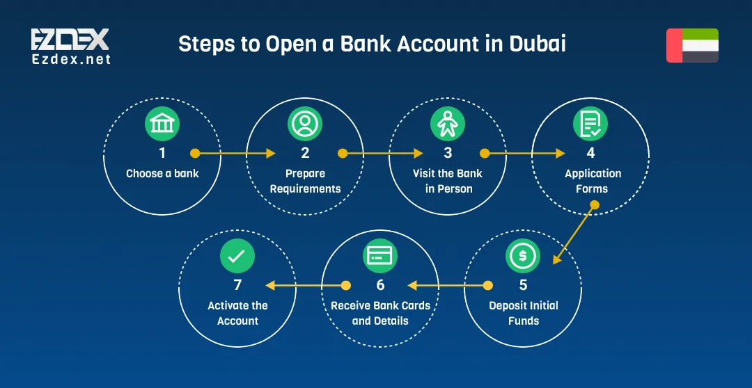 how to open account in dubai