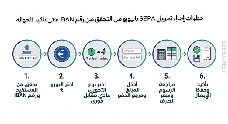 خطوات إجراء تحويل SEPA باليورو من التحقق من رقم IBAN حتى تأكيد الحوالة.