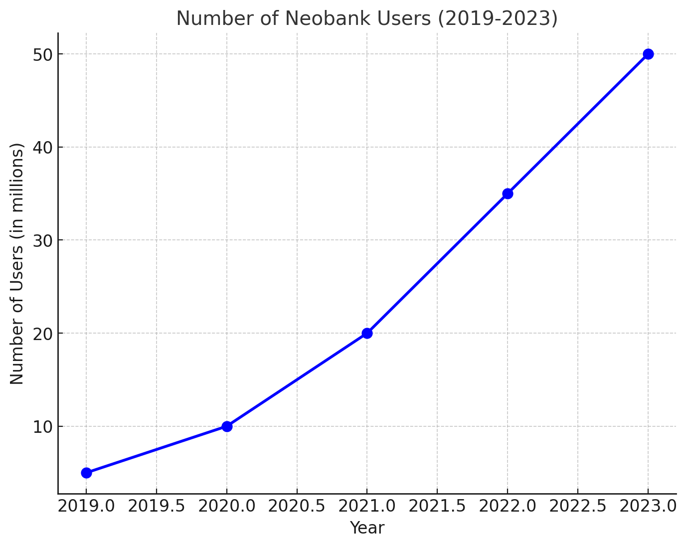 growth in number of neo banks users