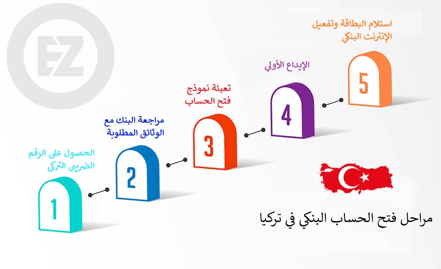 مراحل فتح الحساب البنكي في تركيا