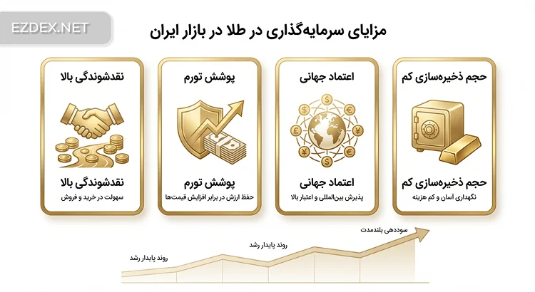 مزایای سرمایه گذاری در طلا