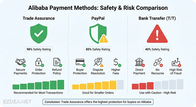 alibaba payment methods safety