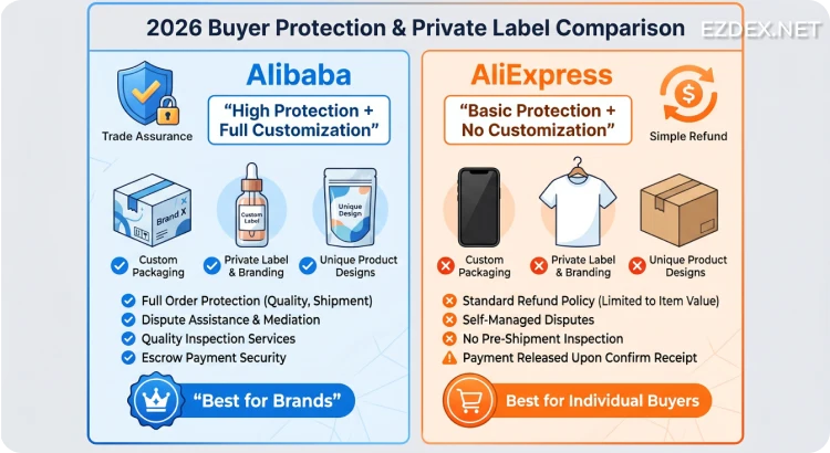 alibaba vs aliexpress buyer protection