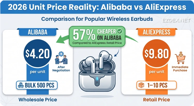 alibaba vs aliexpress prices