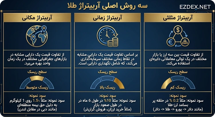 انواع آربیتراژ