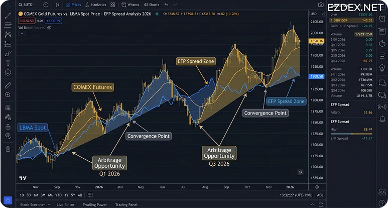 Gold Arbitrage Trade