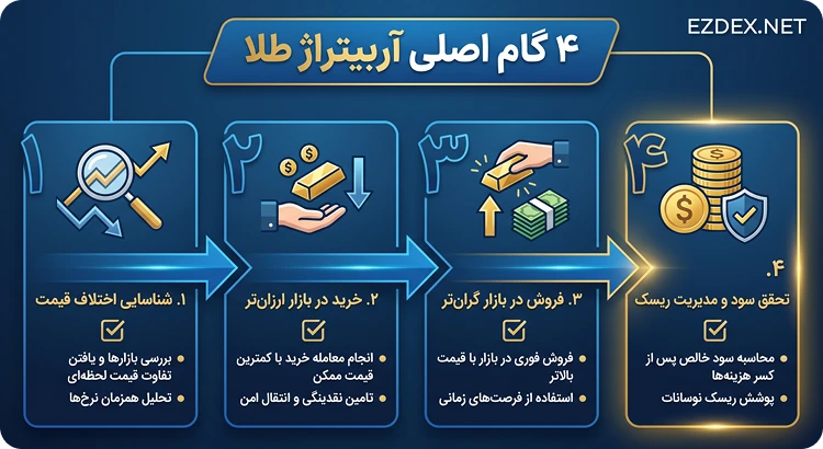 گام های اربیتراژ