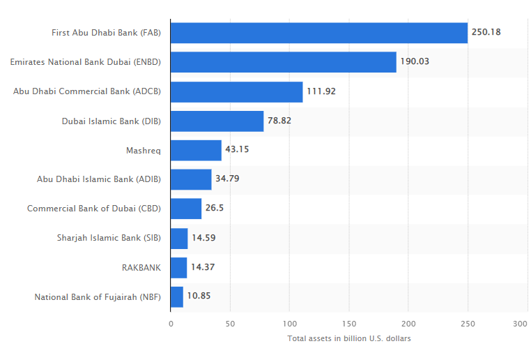 بزرگترین بانکهای دبی