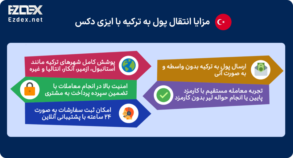ارسال پول به ترکیه با ایزی دکس