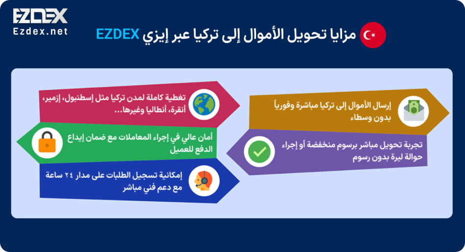 تحويل الأموال إلى تركيا عبر EZDEX