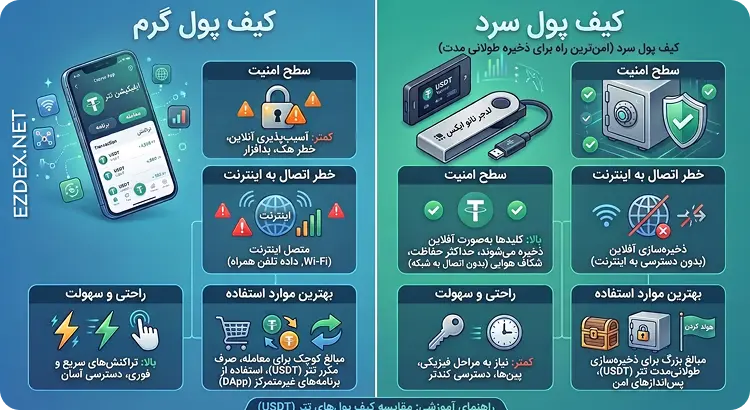 مقایسه ولت سخت افزاری و نرم افزاری تتر