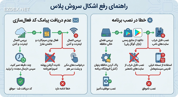 مشکلات وصل شدن به سروش خارج از کشور