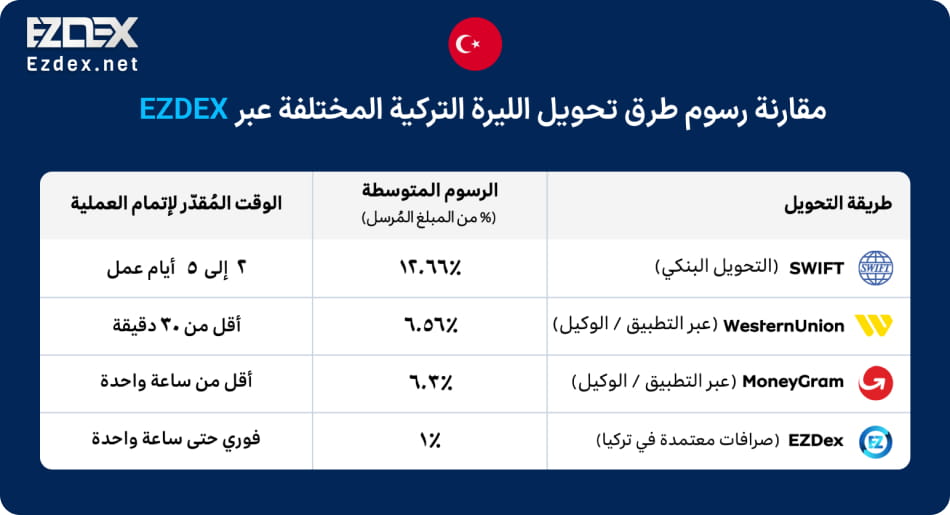 مقارنة رسوم تحويل الليرة التركية 