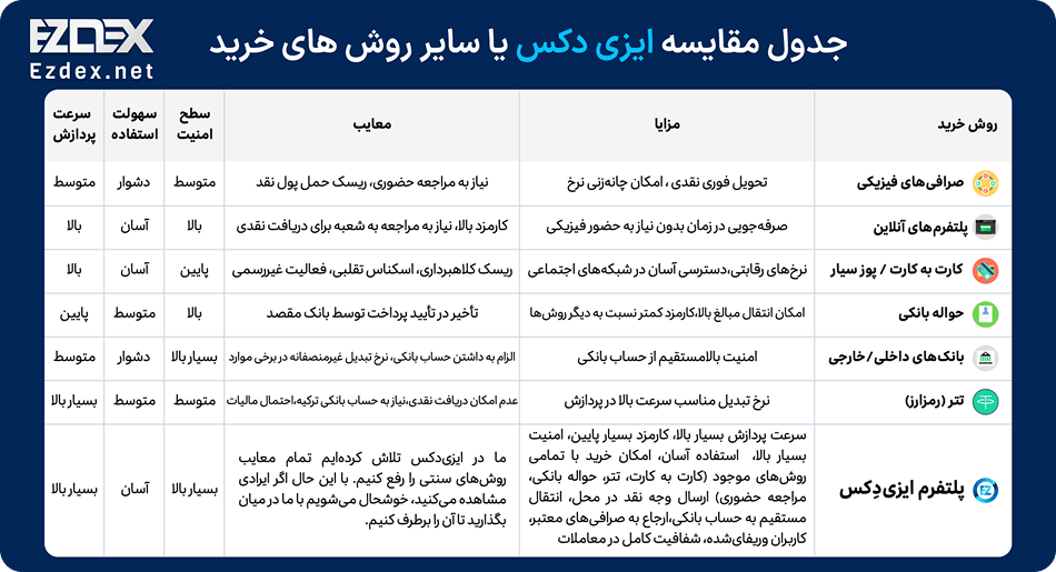 جدول مقایسه روش های خرید لیر