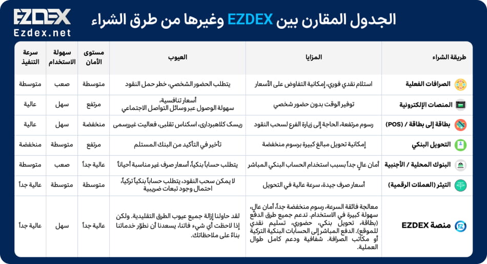 مقارنة بين طرق شراء الليرة التركية