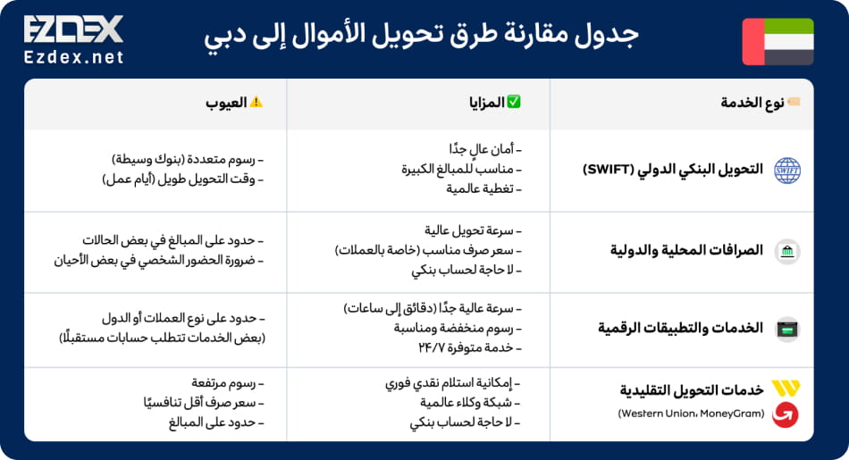 مزايا و عيوب طرق تحويل الأموال إلى دبي