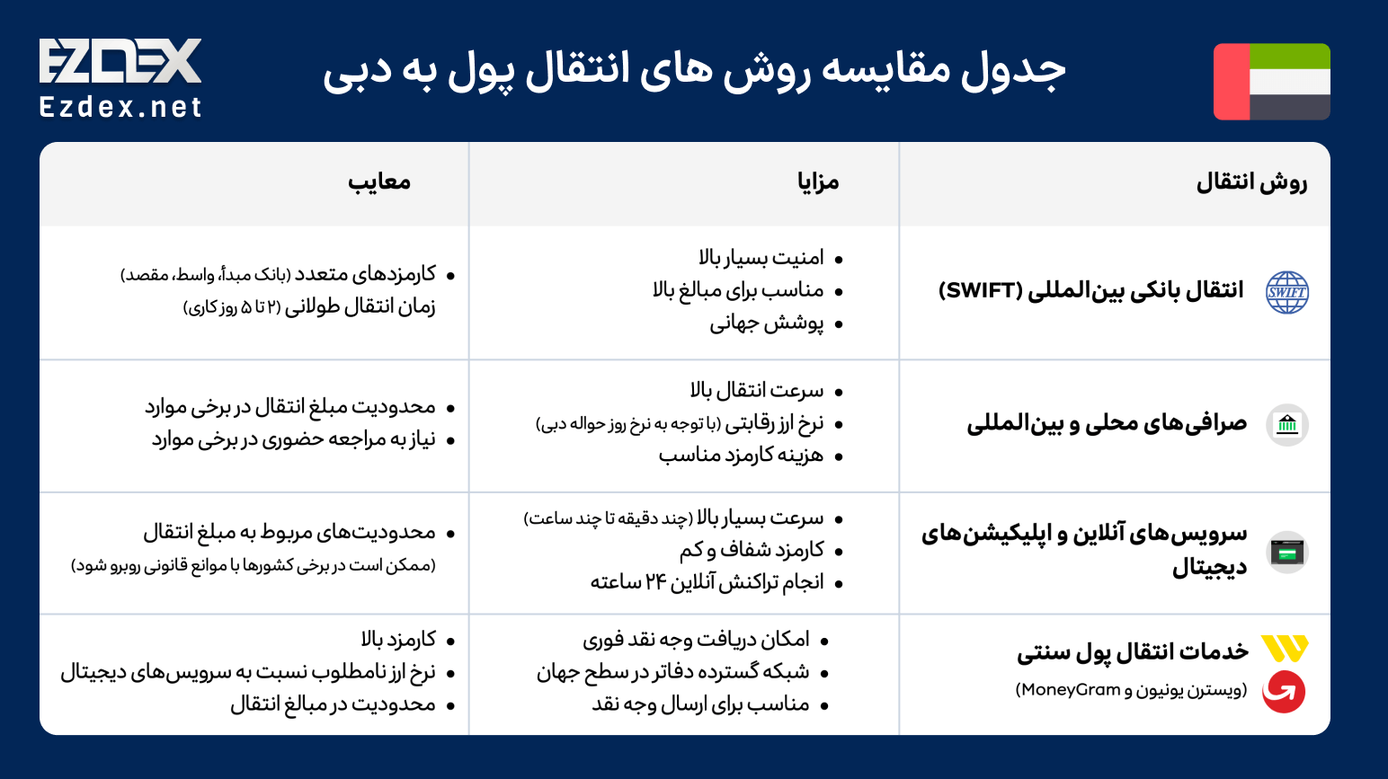 جدول مقایسه روش های انتقال پول