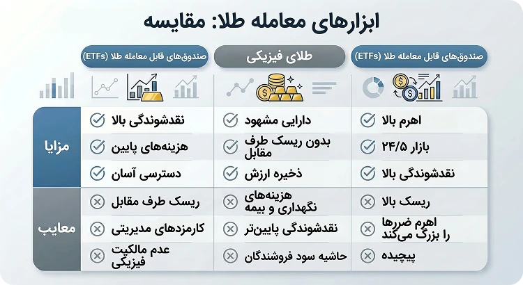 جدول ابزار های نوسان گیری