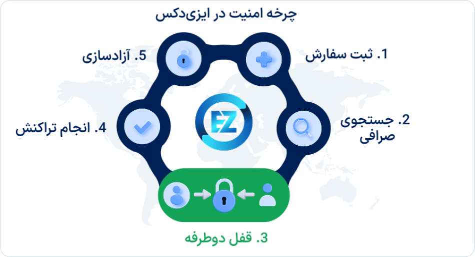 مراحل معامله امن