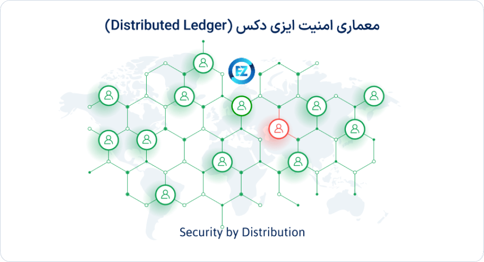 معماری ایزی دکس