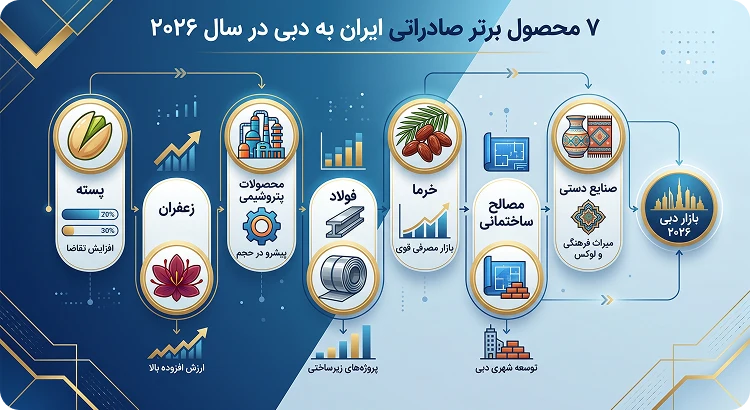 محصولات صادرات به دبی