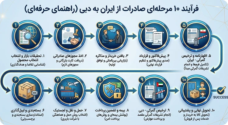 مراحل صادرات به دبی