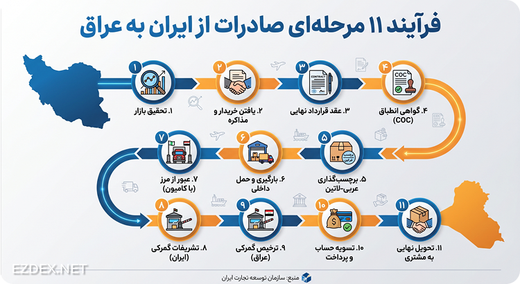 مراحل صادرات به عراق