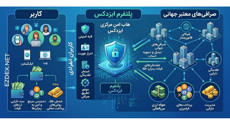 سیستم ایزی دکس