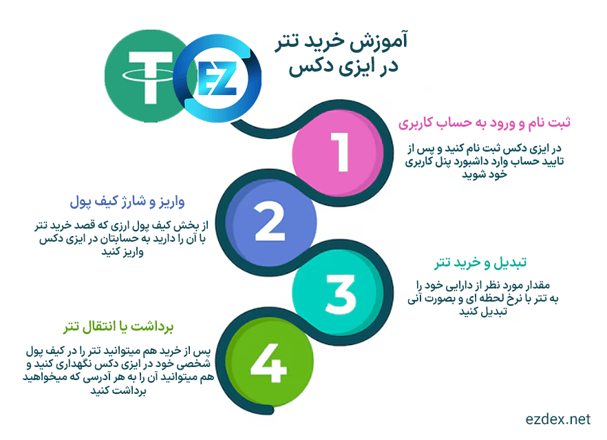 نحوه خرید تتر در ایزی دکس