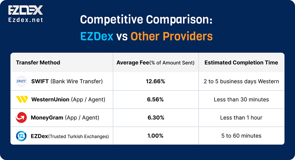 ezdex compared with providers