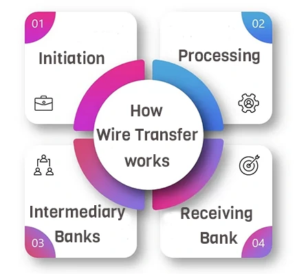 wire transfer process