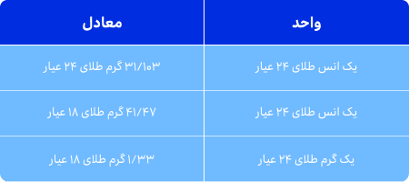 جدول تبدیل انس طلا به دلار