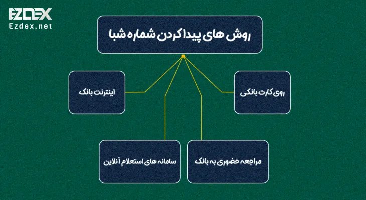 پیدا کردن شماره شبا