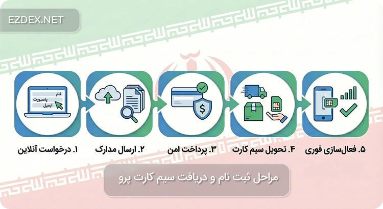 مراحل دریافت سیم کارت پرو