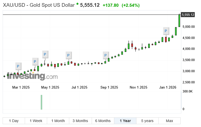نمودار قیمت طلا