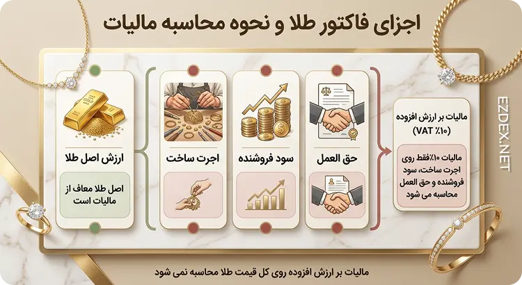فاکتور مالیات طلا